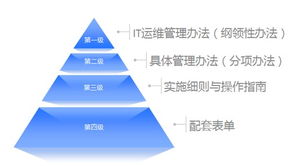 从信息工程监理视角审视IT运维管理与工程管理服务的融合与提升